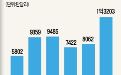 해외원료 '비용 폭탄'…비상 걸린 바이오업계