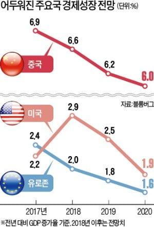 "식어가는 세계 경제, 내년 동반 하락 조짐"