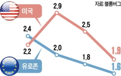 "식어가는 세계 경제, 내년 동반 하락 조짐"