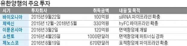 유한양행 오픈이노베이션 전략이 '잭팟' 터뜨렸다