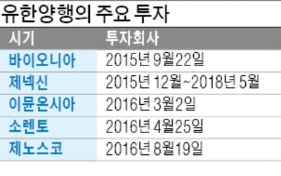 유한양행 오픈이노베이션 전략이 '잭팟' 터뜨렸다