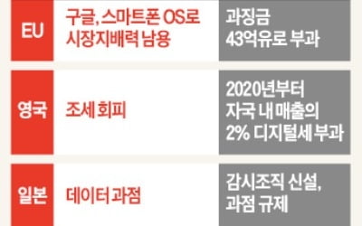 英 이어 日까지 구글의 불공정행위 잡겠다는데…한국은 뒷짐만