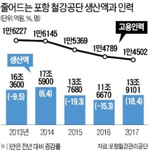 포항시 "철강혁신 사업 조속 추진을"