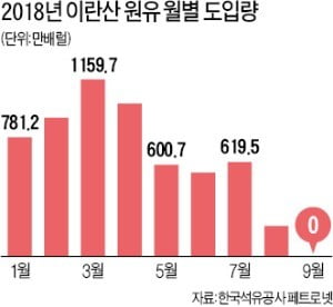 美, 이란 '기름줄 고사작전'…동맹 강조한 韓은 '원유 대란' 피했다