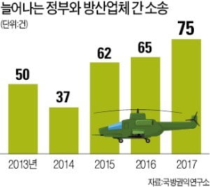 '골병' 드는 방산업체…첨단 무전기 개발하고도 666억 벌금