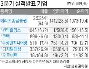 메리츠종금증권, 영업이익 1412억 '사상 최대'