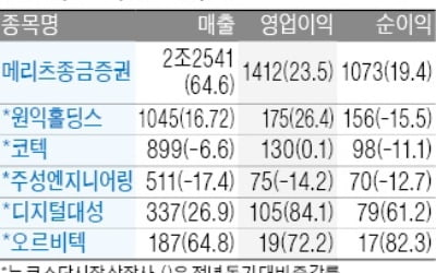 메리츠종금증권, 영업이익 1412억 '사상 최대'