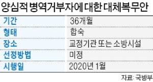 '대체복무 36개월' 인권침해 논란…정부, 발표 연기