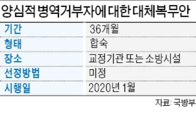 '대체복무 36개월' 인권침해 논란…정부, 발표 연기