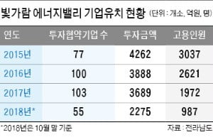 전남 "나주 에너지밸리에 기업 1000개 유치…일자리 창출 총력"