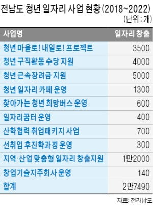 청년 지역 정착·産學협력 지원…전남 '일자리 플랫폼' 전국 첫 구축