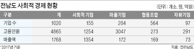 사회적 경제 기업 1020곳…일자리 창출 모델로