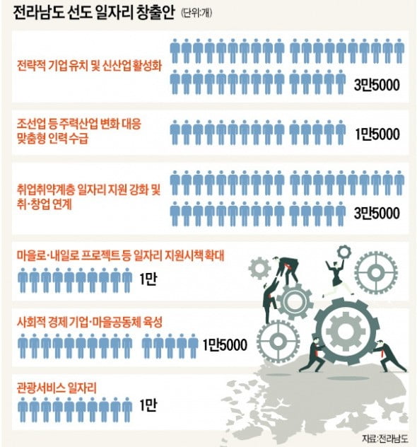 전남 '선도 일자리' 12만개 창출…청년 행복시대 연다