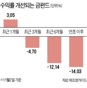 금 펀드 수익률도 '반짝반짝'…최근 1개월 3.05%