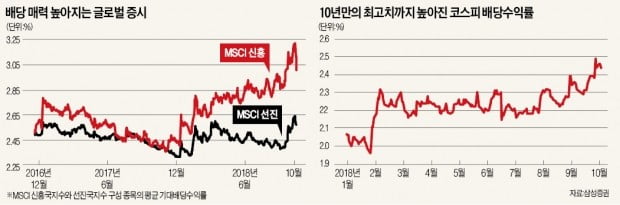 증시 급락에 매력 높아진 배당株…수익률 2.47% '10년 만에 최고'