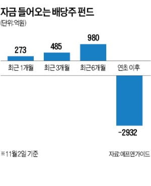 증시 급락에 매력 높아진 배당株…수익률 2.47% '10년 만에 최고'