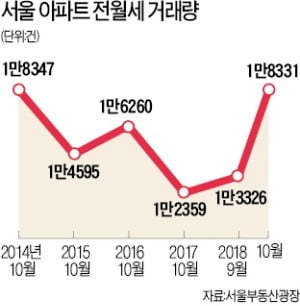 집값 규제 '후폭풍'…10월 전월세 거래 37% 급증