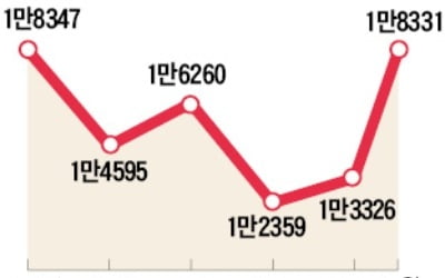 집값 규제 '후폭풍'…10월 전월세 거래 37% 급증