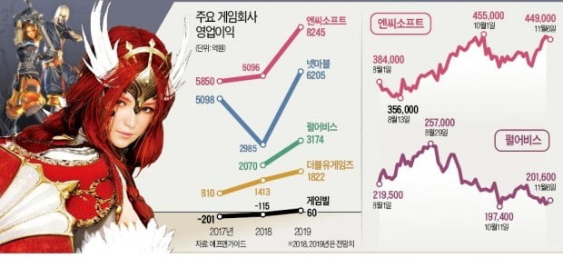 대작 줄줄이 개봉박두, 게임株 '두근두근'