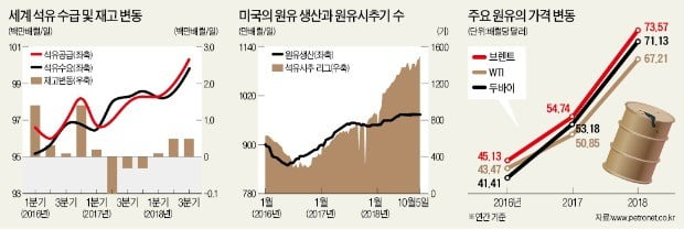 [뉴스의 맥] '지정학적 위험'이 밀어올린 油價…여유생산능력도 변수