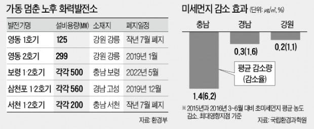 석탄발전 '셧다운' 4개월…미세먼지 고작 1% 줄었다