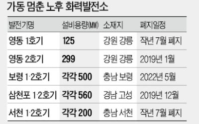 석탄발전 '셧다운' 4개월…미세먼지 고작 1% 줄었다