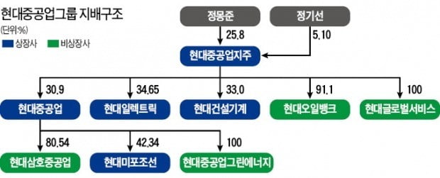 현장 전문가 전면 배치…현대重 '세대교체'