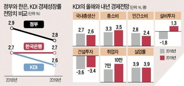 KDI "소득주도성장, 단기적으로 부작용 나타나"