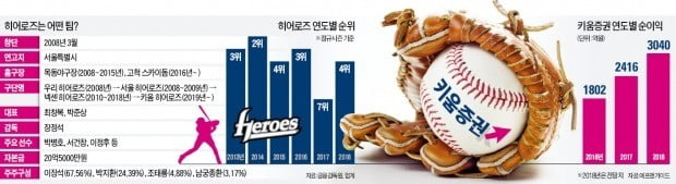 키움증권, '저평가 우량주' 히어로즈에 베팅…5년내 대박 노린다