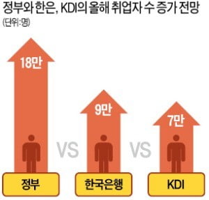 KDI "4분기 취업자 증가 '제로' 수준 추락"