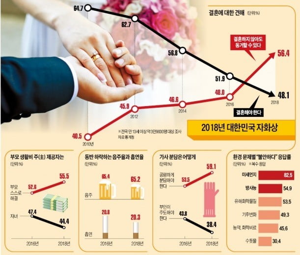 국민 절반 이상 '결혼은 선택', 동거 가능…부부 가사 분담은 여전히 동상이몽