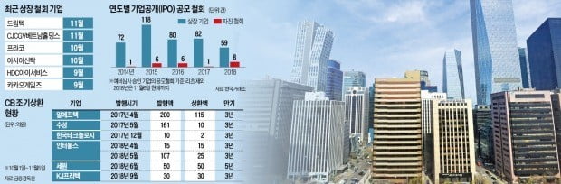 IPO 철회 두달 새 6곳, CB도 조기상환 내몰려…기업 '돈줄' 말라간다