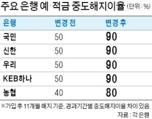 은행 예·적금 중도해지 해도 이자 최대 90 돌려 받는다 | 한국경제