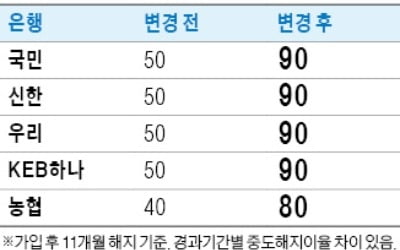 은행 예·적금 중도해지 해도 이자 최대 90% 돌려 받는다