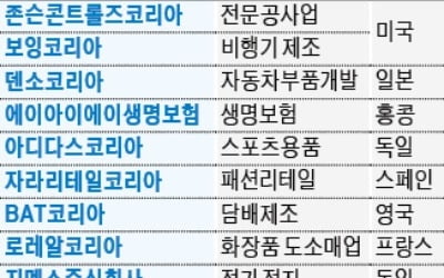 보잉·지멘스 등 92개 외국계기업…8일 800여명 뽑는 채용박람회