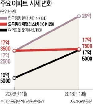 강북에 밀린 타워팰리스 '아~ 옛날이여'