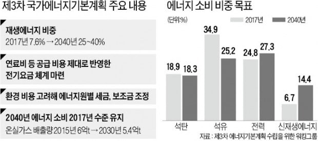 재생에너지 비중 40%로 제시해놓고…'전기요금 인상론' 꺼내든 정부