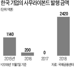 [마켓인사이트] 美 금리 오르자…사무라이본드, 새 자금조달 창구로 부상