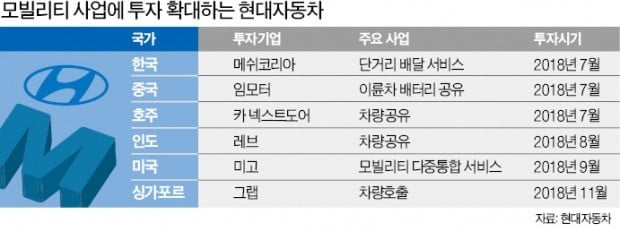 현대차의 모빌리티 승부수…'동남아 우버' 그랩에 3100억 투자