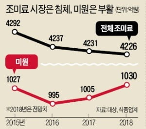 미원의 재발견…유기농 시대에도 잘나간다