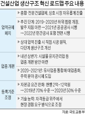 종합·전문 건설업 '40년 칸막이' 없앤다