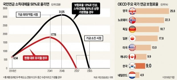 "보험료율 인상 불가피" 복지부 장관 보고에…문 대통령, 사실상 '덜 내고 더 받는 案' 주문