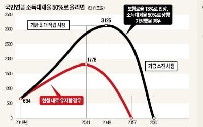 "보험료율 인상 불가피" 복지부 장관 보고에…문 대통령, 사실상 '덜 내고 더 받는 案' 주문