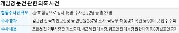 "내란음모라더니…" 4개월 만에 용두사미 된 '기무사 계엄령' 수사