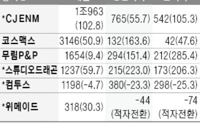 스튜디오드래곤, 영업익 3배 급증 '깜짝실적'