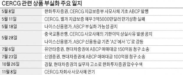 [마켓인사이트] 국내 ABCP 1645억 연쇄 부도 가능성…줄소송 예고