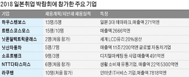 日 취업박람회에 2500여명 몰려…닛산·라쿠텐 등 112社 현장면접