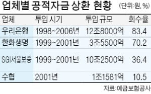 공적자금 1조 받은 수협, 17년간 상환은 10%에 그쳐