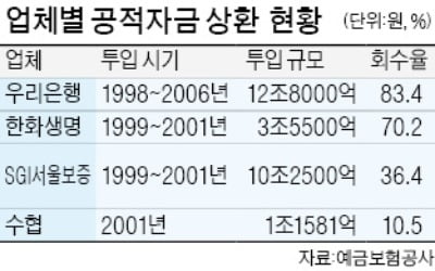 공적자금 1조 받은 수협, 17년간 상환은 10%에 그쳐