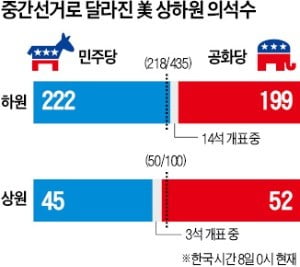 美 민주당, 하원 탈환…트럼프는 "굉장한 성공"